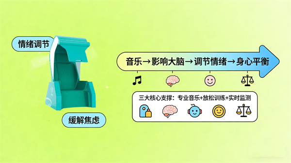 阳光心健的音乐放松训练系统