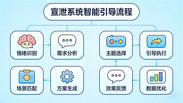 智能情绪宣泄系统引导