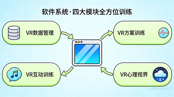 VR心理训练系统的软件功能：四大模块，全方位心理训练