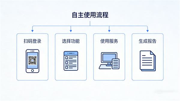 核心功能模块：多元化的心理自助服务