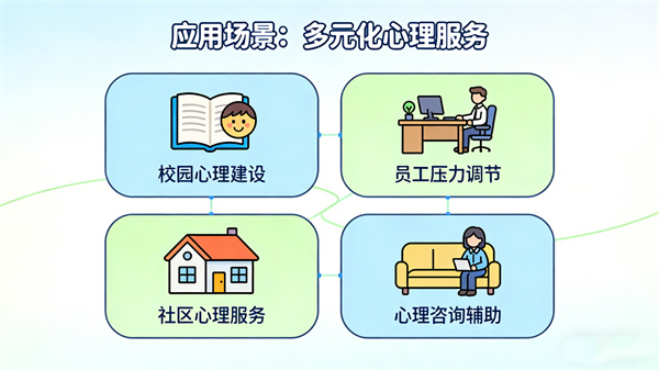 身心反馈训练系统应用场景：多元化的心理服务需求