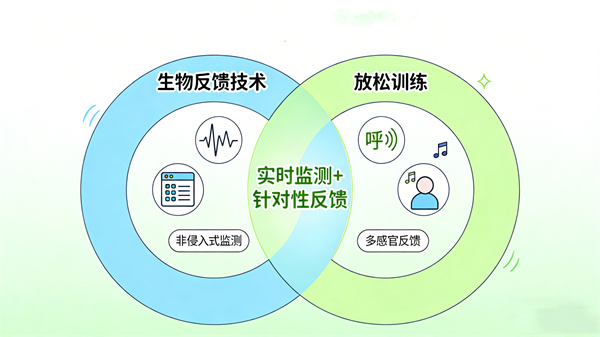身心反馈训练系统产品理念：生物反馈与放松训练的融合