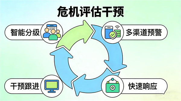 心理测试管理平台的危机评估干预：及时预警与有效干预