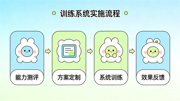 心理素质训练系统的核心训练模块