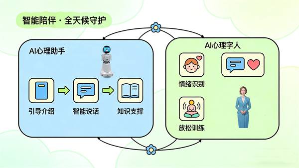 智能AI心理数字人：7×24小时守护心理健康