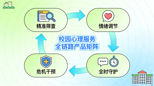 打造适配校园场景的心理软硬件产品矩阵