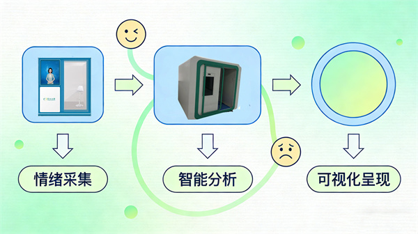 AI可视化情绪分析系统：让抽象的心理状态看得见