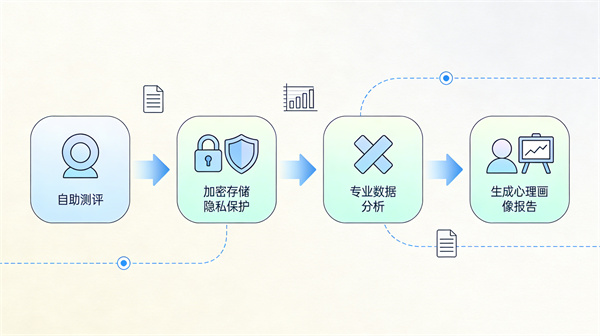AI心理测评系统：科学评估自我心理画像