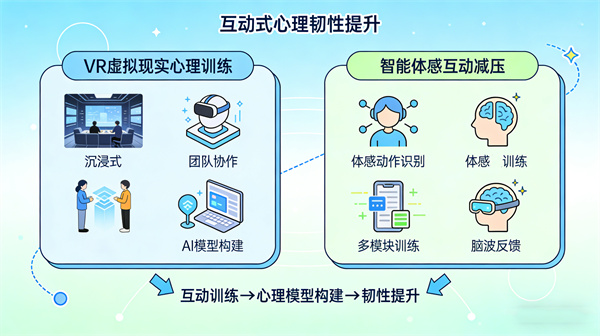 科技心理训练：在互动中提升心理韧性