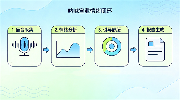 智能呐喊情绪宣泄系统