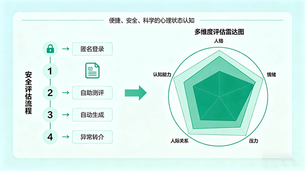 心理評估場景：讓心理狀態(tài)的認知更便捷、更安全