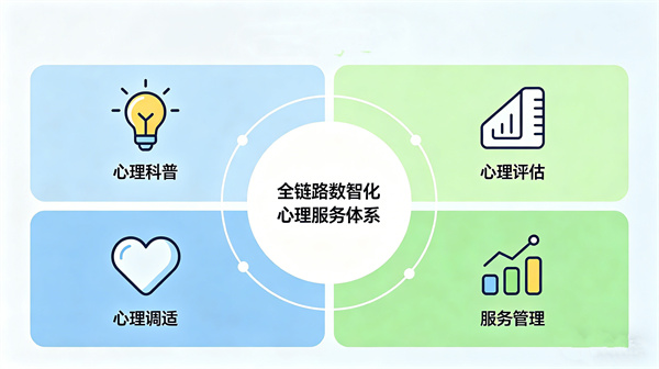 全場景心理數(shù)智化落地，構(gòu)建完整的心理服務(wù)體系