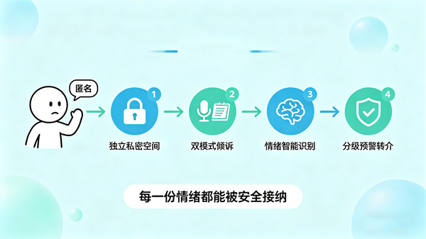 Ai心理倾诉助力心理体验馆建设