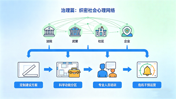 完善“社会治理体系”，织密社会心理服务网络