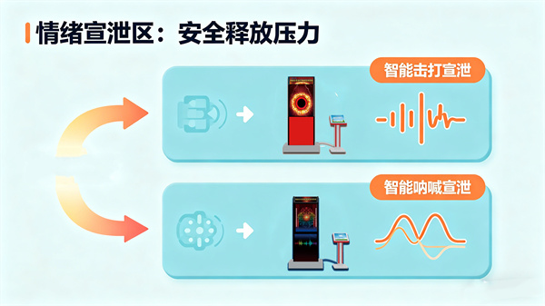 情绪宣泄区：释放压力的安全场所