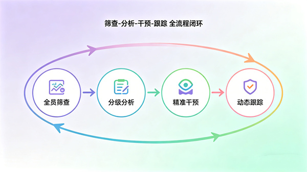 全流程闭环心理危机干预和心理服务管理