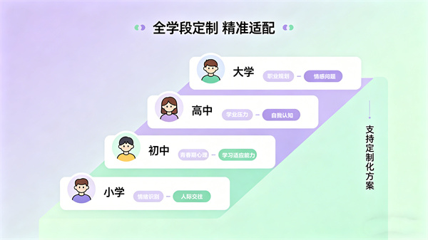 全学段适配心理测评方案与定制化心理服务