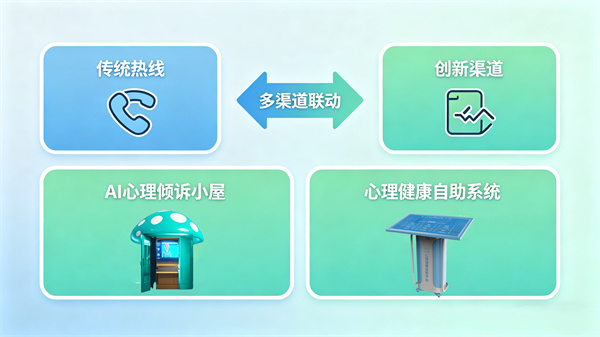 多渠道联动，拓展心理援助服务