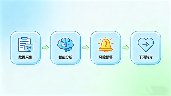 心理健康监测预警：提前识别风险，守护心灵健康