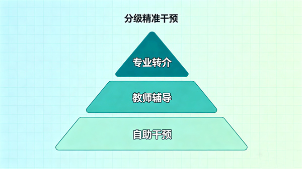 实施精准有效的心理干预服务