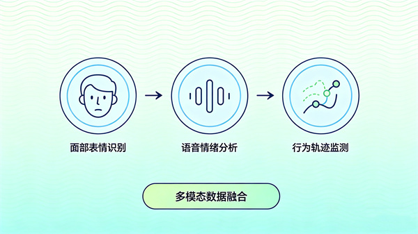 多模态融合的动态AI心理监测