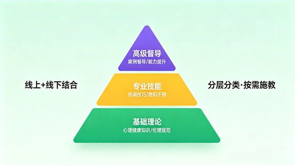 分层分类的心理培训体系