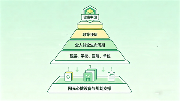 政策指引社会心理服务体系建设，阳光心健全场景心理设备方案