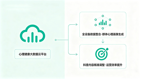 心理健康大数据运营支撑，让心理科普工作精准高效