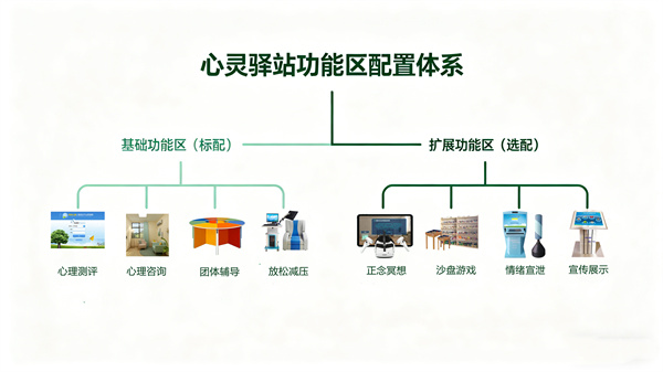 精准对接“五个一”标准，一站式心理规划建设