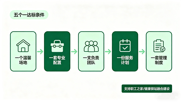 中国邮政心灵驿站标准化建设方案