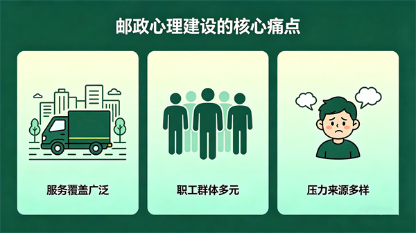 精准把握邮政系统心理建设实际需求