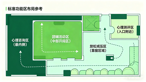 心理功能分区设计的原则