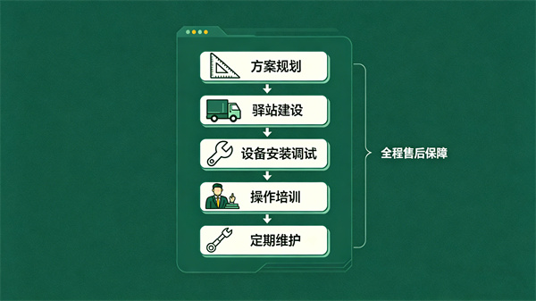 完善的设备安装与售后服务