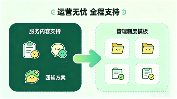 全方位的运营内容与制度支持