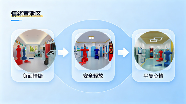 情绪宣泄调节区：安全化解负面情绪