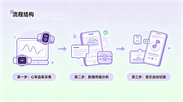 生理数据实时采集与音乐放松方案智能调节