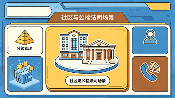 社区与公检法司场景：分级管理与热线受理并重