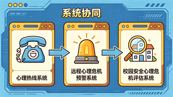 系统协同应用：从即时求助到主动预警的完整心理服务