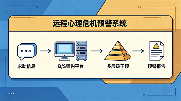 远程心理危机预警系统：B/S架构与多层级干预管理