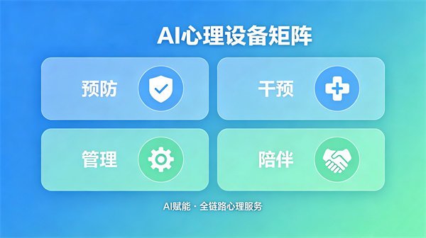 AI心理设备矩阵：预防、干预、管理、陪伴全覆盖
