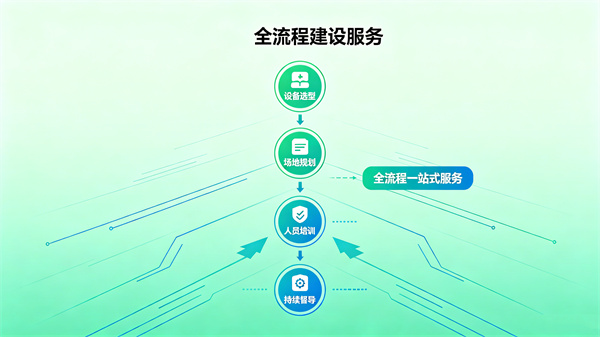 全流程心理建设服务：从设备到人才的一站式支撑