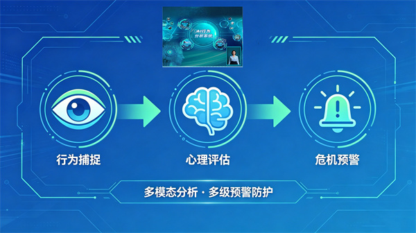 AI行为分析系统：多模态心理评估与危机预警