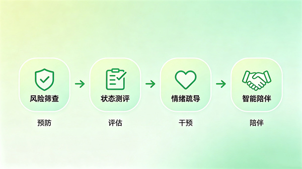 AI心理设备矩阵：覆盖心理服务全流程