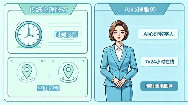 AI心理理数字人，全天候一站式智能心理服务