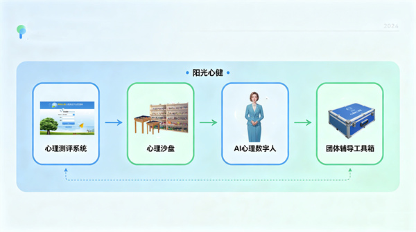 全品类产品矩阵：满足儿童青少年多样化心理服务需求
