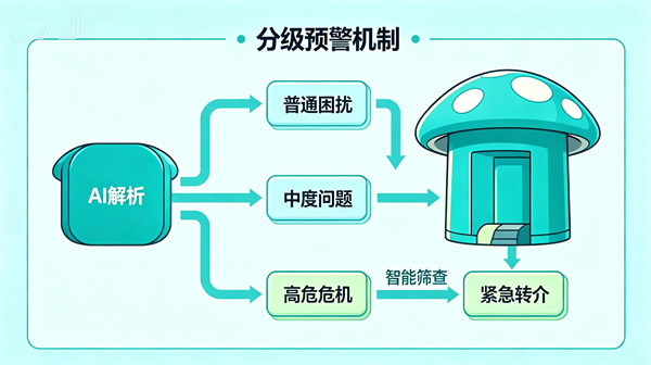分级预警机制，搭建闭环心理干预链路