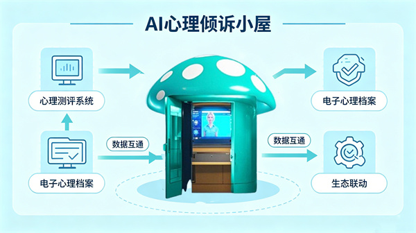 打通软件系统，适配多场景落地使用