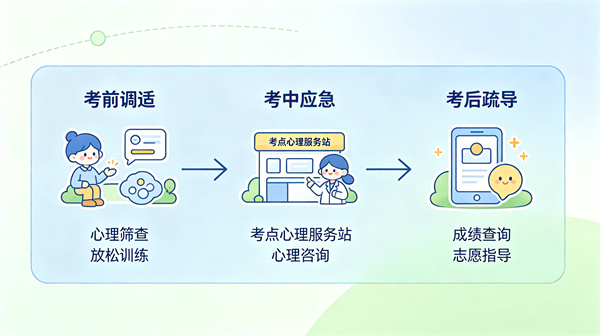 全流程覆盖，贯穿高考全程的心理守护