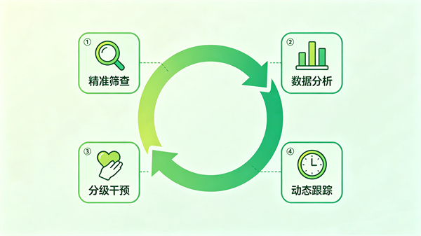 心理测评后如何进行有效的干预和跟踪