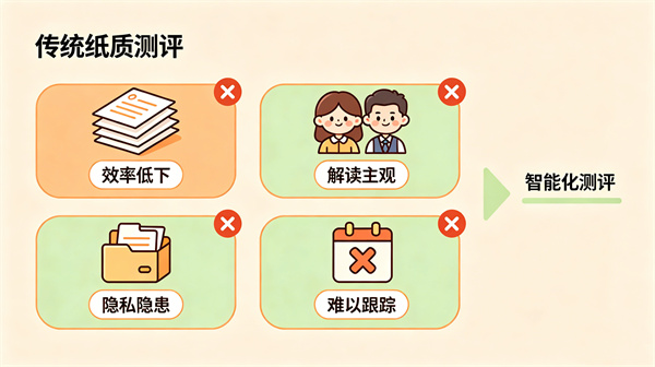 传统纸质心理测评有哪些弊端